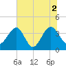 Oak Landing tide chart for Friday, July 2, 2021