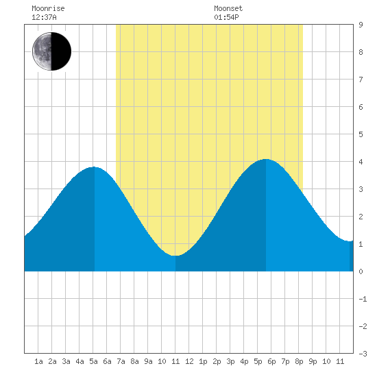 Oak Landing tide chart for Saturday, July 31, 2021