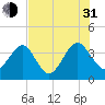 Oak Landing tide chart for Saturday, July 31, 2021