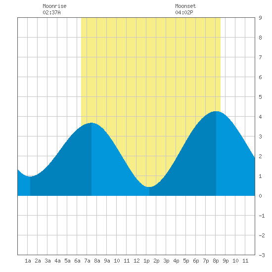 Oak Landing tide chart for Sunday, July 4, 2021