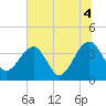 Oak Landing tide chart for Sunday, July 4, 2021