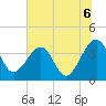 Oak Landing tide chart for Tuesday, July 6, 2021