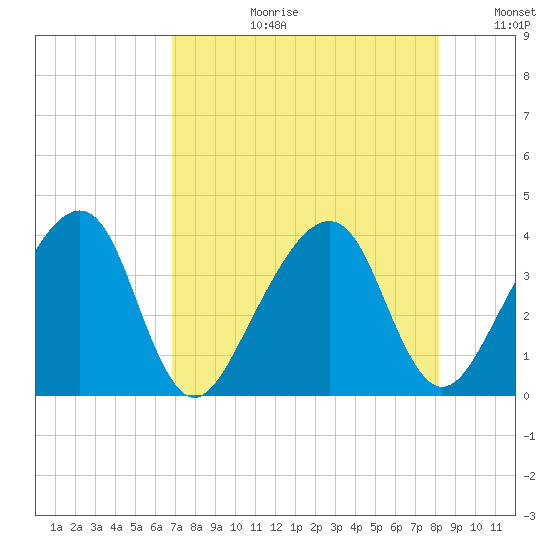 Oak Landing tide chart for Thursday, August 12, 2021