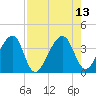 Oak Landing tide chart for Friday, August 13, 2021