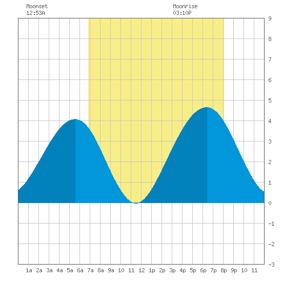 Oak Landing tide chart for Monday, August 16, 2021