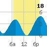 Oak Landing tide chart for Wednesday, August 18, 2021