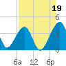Oak Landing tide chart for Thursday, August 19, 2021