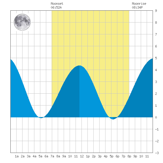 Oak Landing tide chart for Sunday, August 22, 2021