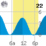 Oak Landing tide chart for Sunday, August 22, 2021