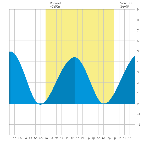 Oak Landing tide chart for Monday, August 23, 2021