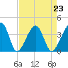 Oak Landing tide chart for Monday, August 23, 2021