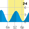 Oak Landing tide chart for Tuesday, August 24, 2021