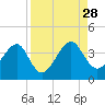 Oak Landing tide chart for Saturday, August 28, 2021
