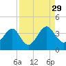 Oak Landing tide chart for Sunday, August 29, 2021
