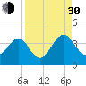 Oak Landing tide chart for Monday, August 30, 2021