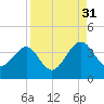Oak Landing tide chart for Tuesday, August 31, 2021