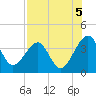 Oak Landing tide chart for Thursday, August 5, 2021