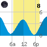 Oak Landing tide chart for Sunday, August 8, 2021
