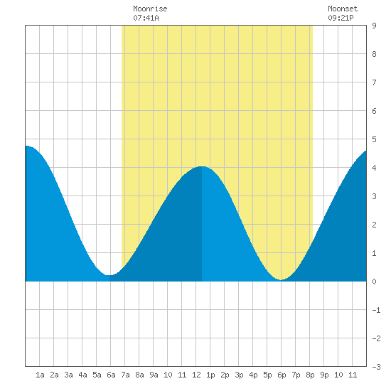 Oak Landing tide chart for Monday, August 9, 2021