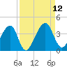 Oak Landing tide chart for Sunday, September 12, 2021