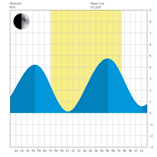 Oak Landing tide chart for Monday, September 13, 2021