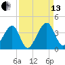 Oak Landing tide chart for Monday, September 13, 2021