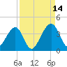 Oak Landing tide chart for Tuesday, September 14, 2021