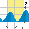 Oak Landing tide chart for Friday, September 17, 2021
