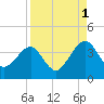 Oak Landing tide chart for Wednesday, September 1, 2021