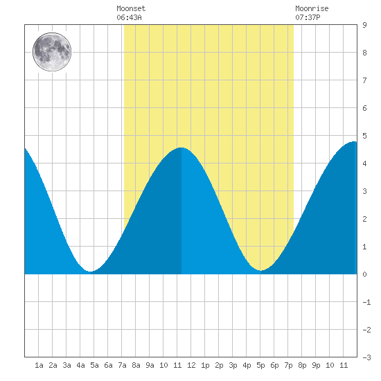 Oak Landing tide chart for Monday, September 20, 2021