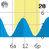 Oak Landing tide chart for Monday, September 20, 2021