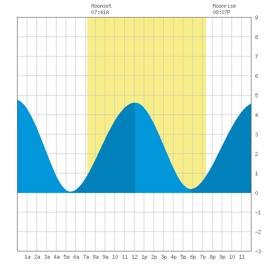 Oak Landing tide chart for Tuesday, September 21, 2021
