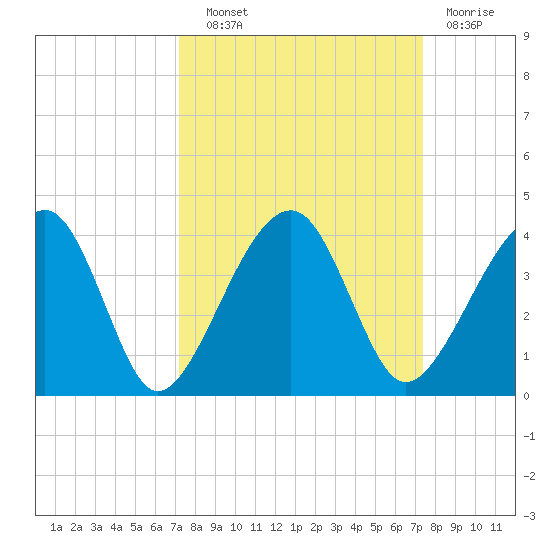 Oak Landing tide chart for Wednesday, September 22, 2021