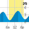 Oak Landing tide chart for Saturday, September 25, 2021