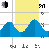 Oak Landing tide chart for Tuesday, September 28, 2021