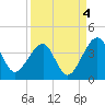 Oak Landing tide chart for Saturday, September 4, 2021