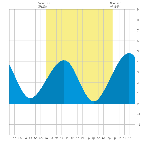 Oak Landing tide chart for Sunday, September 5, 2021