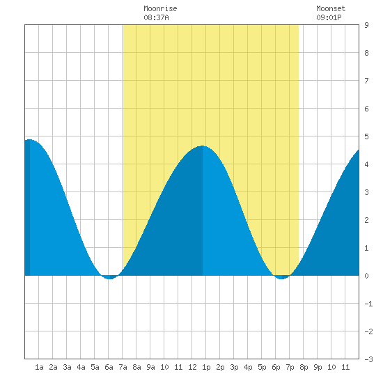Oak Landing tide chart for Wednesday, September 8, 2021