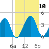 Oak Landing tide chart for Sunday, October 10, 2021