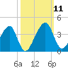 Oak Landing tide chart for Monday, October 11, 2021