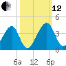 Oak Landing tide chart for Tuesday, October 12, 2021