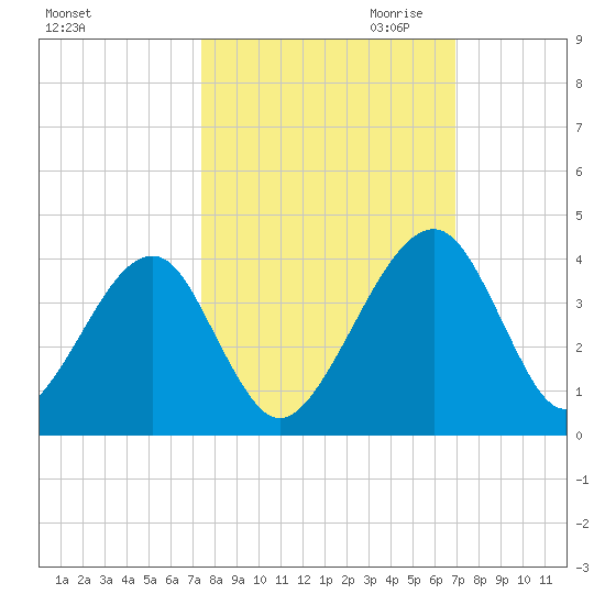 Oak Landing tide chart for Wednesday, October 13, 2021
