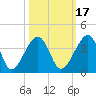 Oak Landing tide chart for Sunday, October 17, 2021