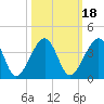Oak Landing tide chart for Monday, October 18, 2021