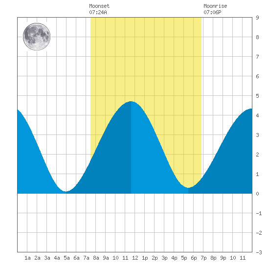 Oak Landing tide chart for Wednesday, October 20, 2021