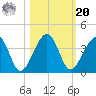 Oak Landing tide chart for Wednesday, October 20, 2021