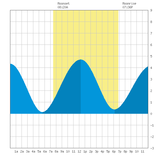 Oak Landing tide chart for Thursday, October 21, 2021