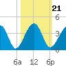 Oak Landing tide chart for Thursday, October 21, 2021