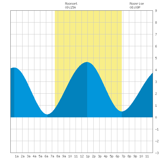 Oak Landing tide chart for Friday, October 22, 2021