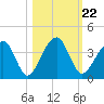 Oak Landing tide chart for Friday, October 22, 2021